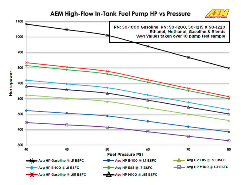 AEM 340 LPH High Flow In-Tank Fuel Pump