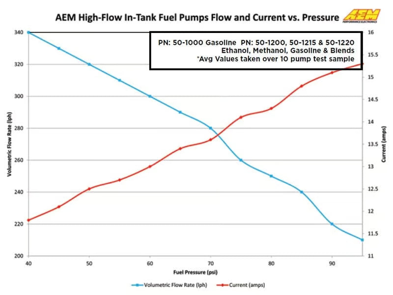 AEM 340 LPH High Flow In-Tank Fuel Pump